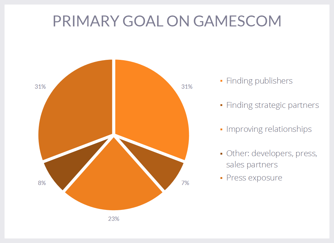 Korte enquête DGA naar resultaten Gamescom 1allprimarygoalongamescom.png