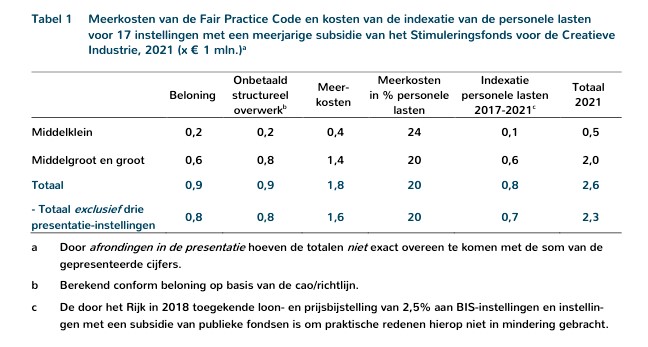 Meerkosten Fair Practice Code in de creatieve industrie tabel.jpg