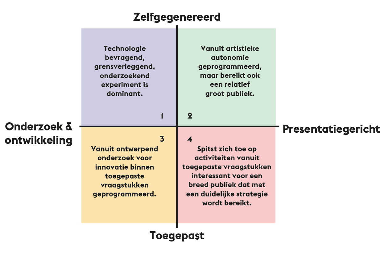 Ruimte voor anti-disciplinair onderzoek en experiment in de creatieve industrie tabelboekman.png