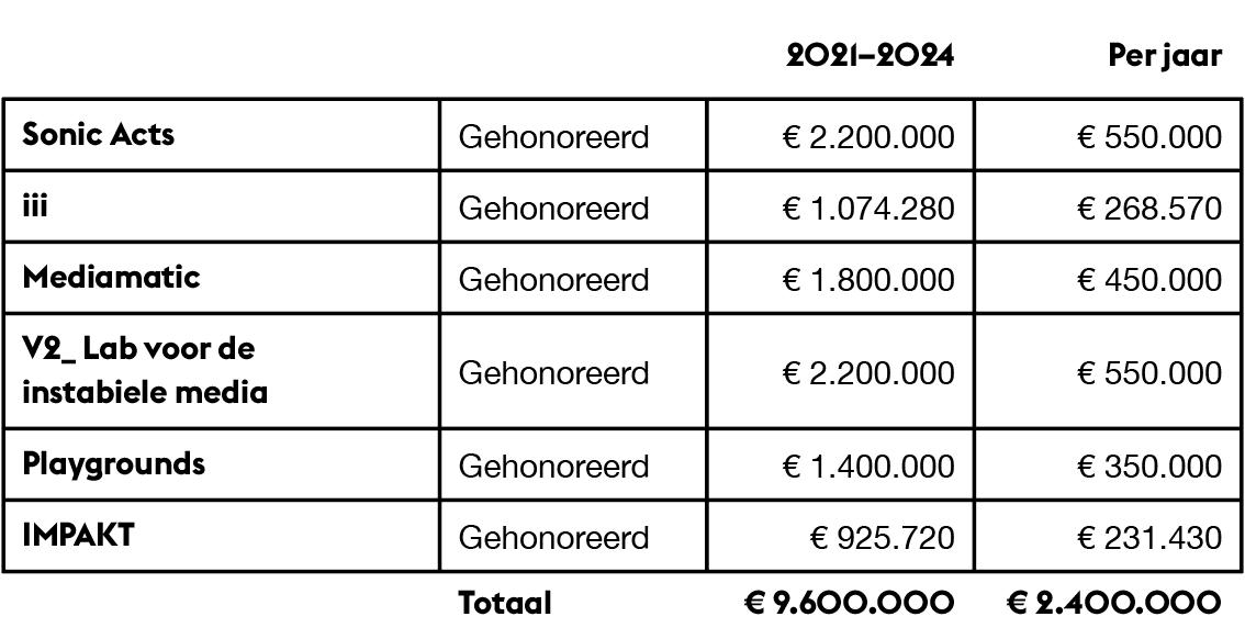 Selectie 4-jarig ondersteunde instellingen voor 2021–2024 bekend instellingenpositiefadviesgehonoreerd.png