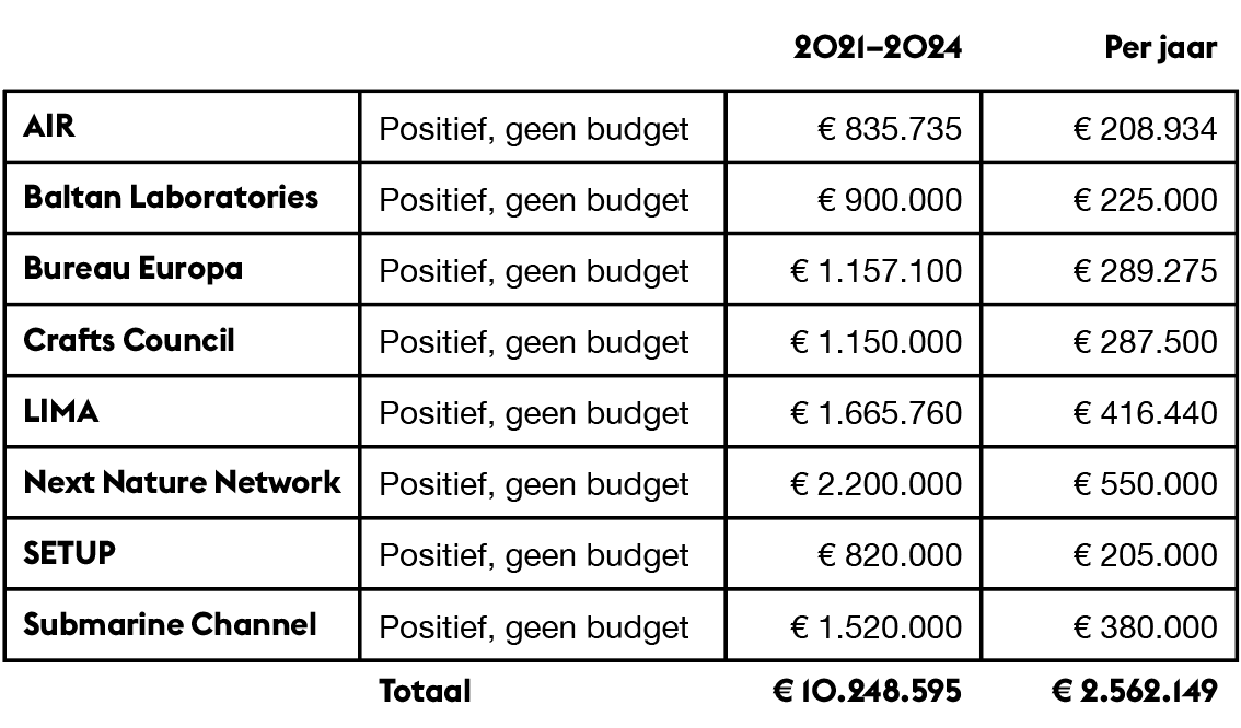 Selectie 4-jarig ondersteunde instellingen voor 2021–2024 bekend instellingenpositiefadviesnaprioritering.png