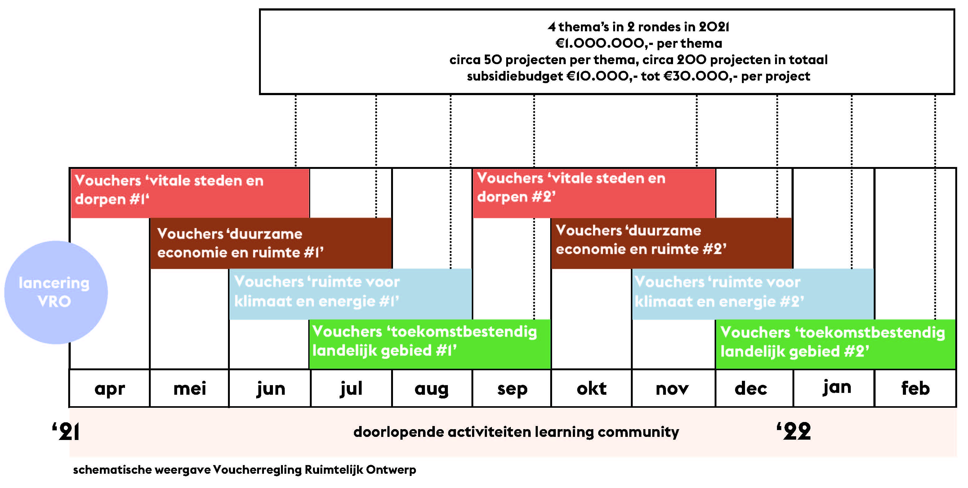 Voucherregeling Ruimtelijk Ontwerp 2021 vroschema.jpg