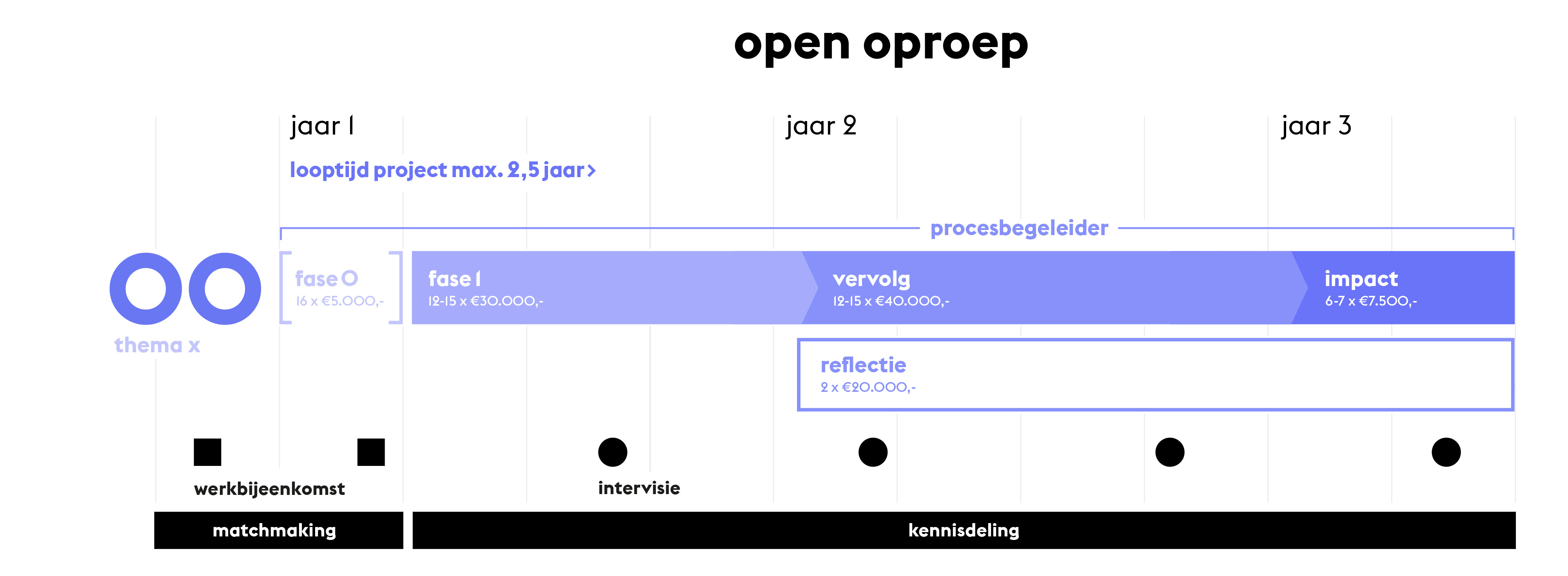 Open Oproep Anders werken aan wonen aroooschema.jpg